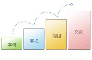 打字速度等级,自动打字脚本,字体放大.